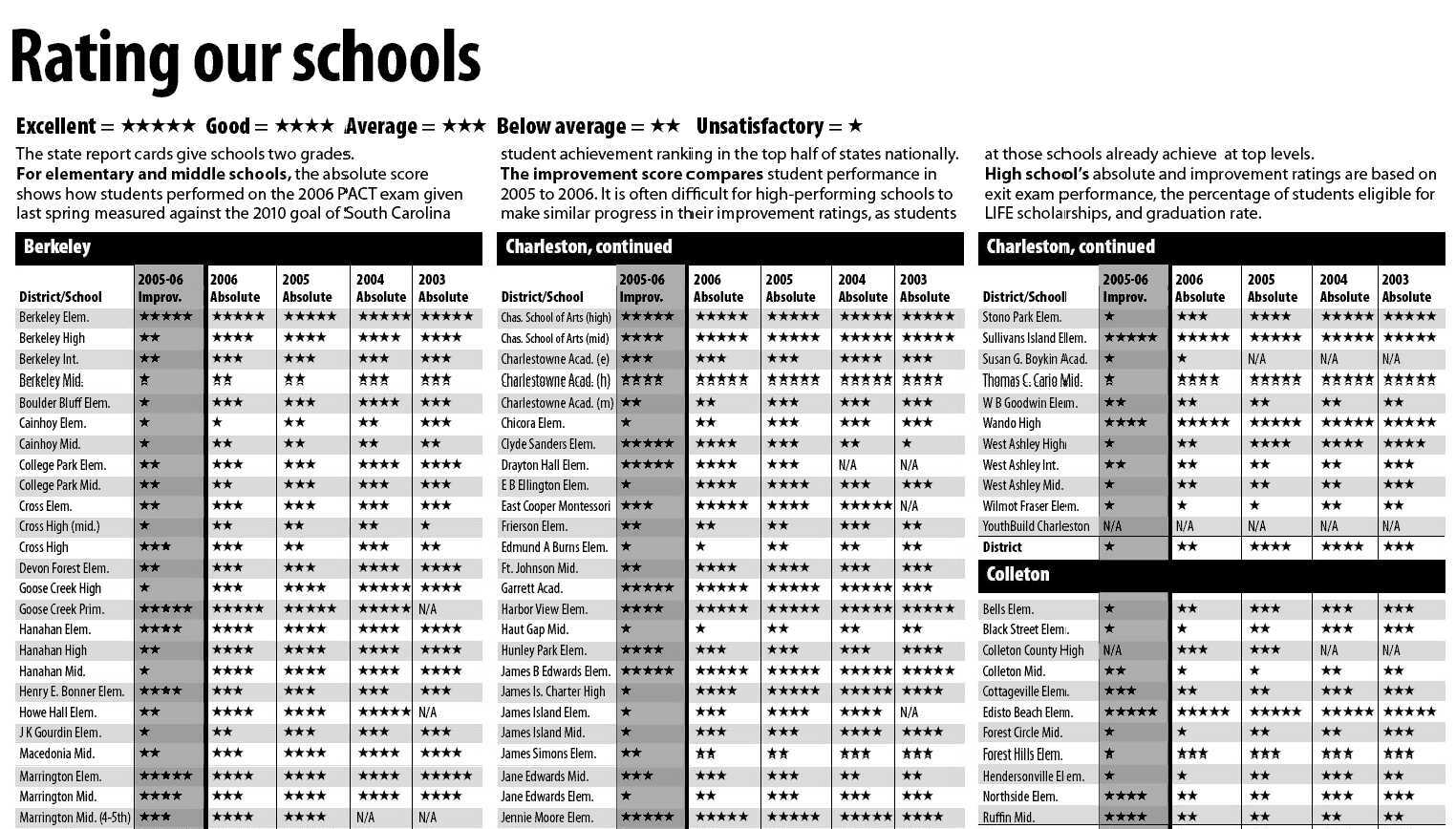 The top of a newspaper page headed "Rating our schools". A key reads five stars for Excellent down to one star for Unsatisfactory, and three columns of tables list schools by district, each row rated in stars for improvement and for absolute scores across 2003 to 2006.