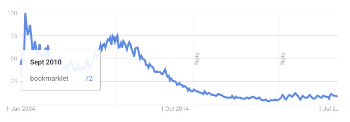 Google Trends chart for the search term 'bookmarklet' from 2004 to 2026, showing a sharp peak around 2010–2011 followed by a steady decline to roughly a quarter of peak interest.