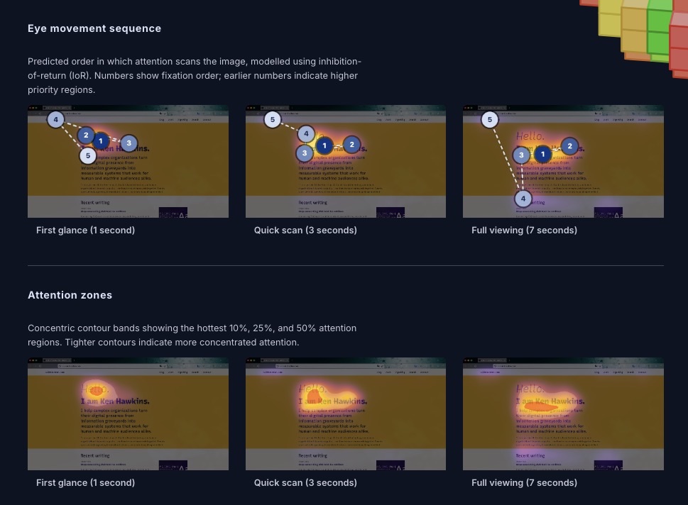 Two side-by-side strips: on the left, a fixation sequence showing numbered dots tracking the predicted scan path across the page; on the right, attention zones with concentric contour rings marking the 10%, 25%, and 50% attention mass boundaries.