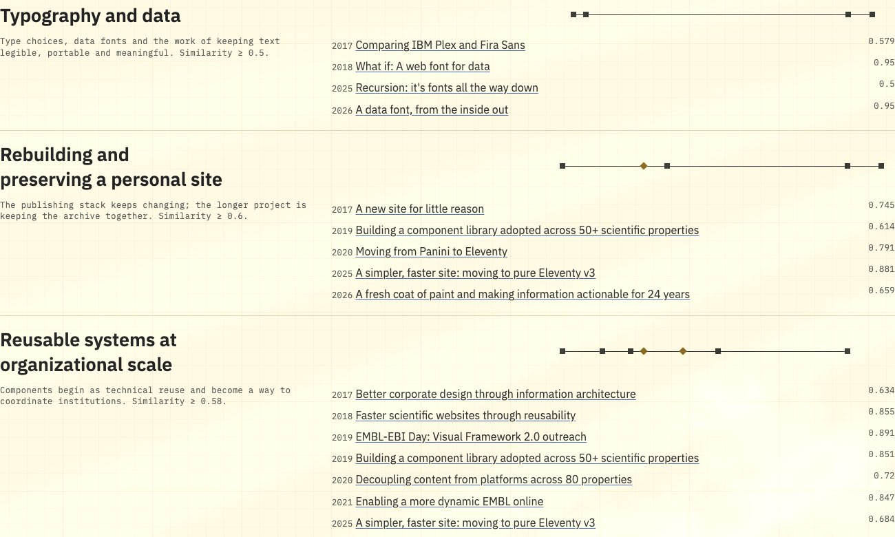 Three stacked biography trails, each a labeled row with a small dotted timeline: 'Typography and data', 'Rebuilding and preserving a personal site' and 'Reusable systems at organizational scale'. Each row lists its linked entries by year with a similarity score, and every timeline's marks cluster toward the recent end.