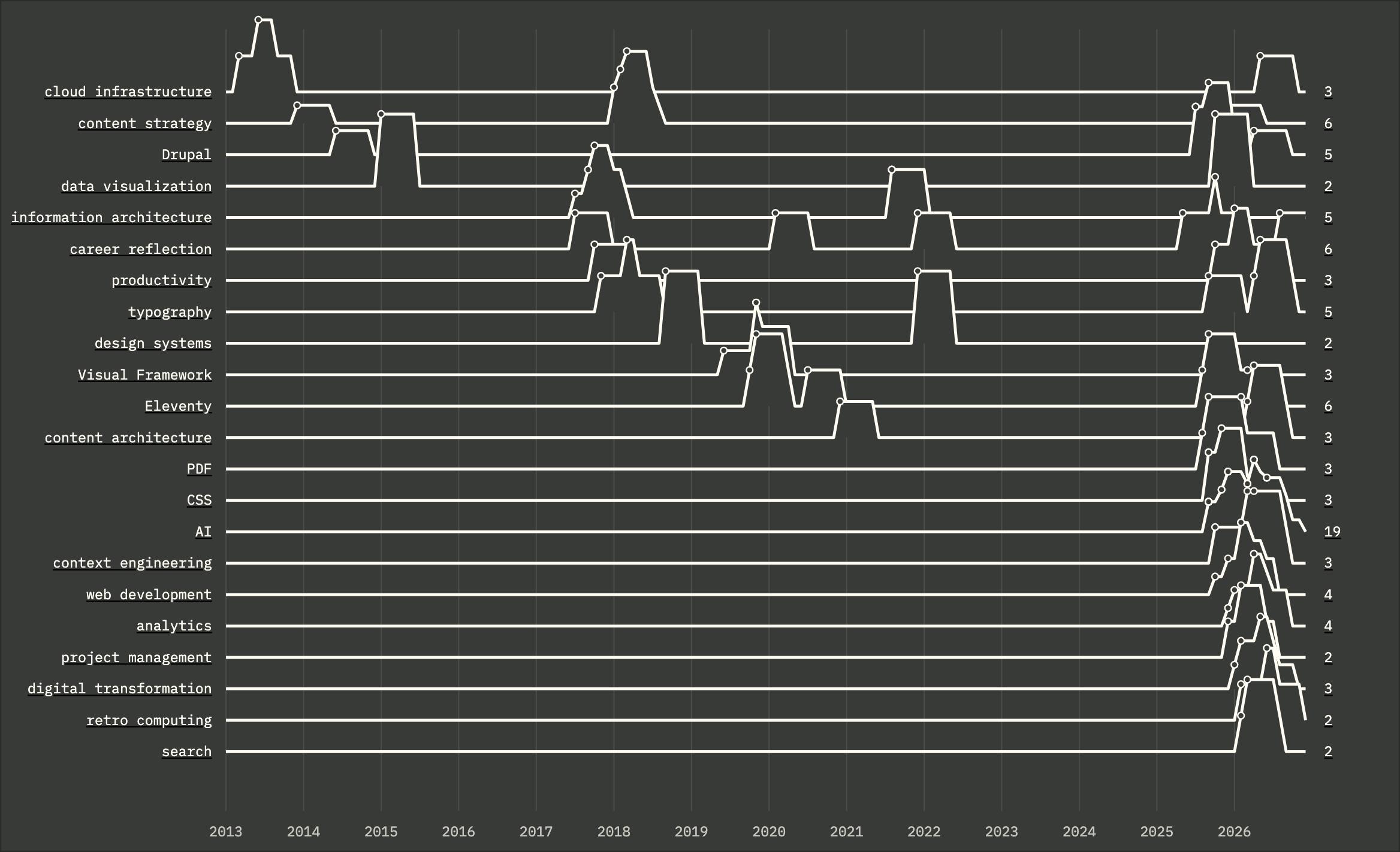 A ridgeline chart on a dark ground: one offset line per topic, stacked from cloud infrastructure at the top down to search at the bottom, each tracing that topic's activity from 2013 to 2026 with its entry total at the right. Most lines are flat until a spike near 2026; AI totals 19.