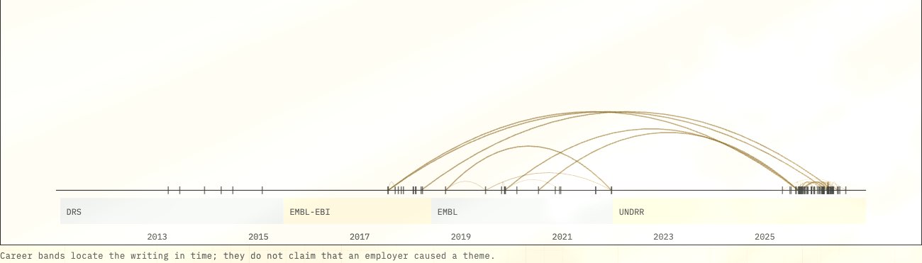 A chronological arc diagram from 2013 to 2026 over four career bands labeled DRS, EMBL-EBI, EMBL and UNDRR. Tall arcs connect entries at least three years apart; the tallest reach from 2017 and 2018 across to 2025 and 2026, and most marks cluster near 2026.