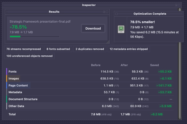 Inspector and Results palettes showing a 78.5% file size reduction from 7.9 MB to 1.7 MB, with category-level breakdown of savings across fonts, images, page content, metadata, and other data.