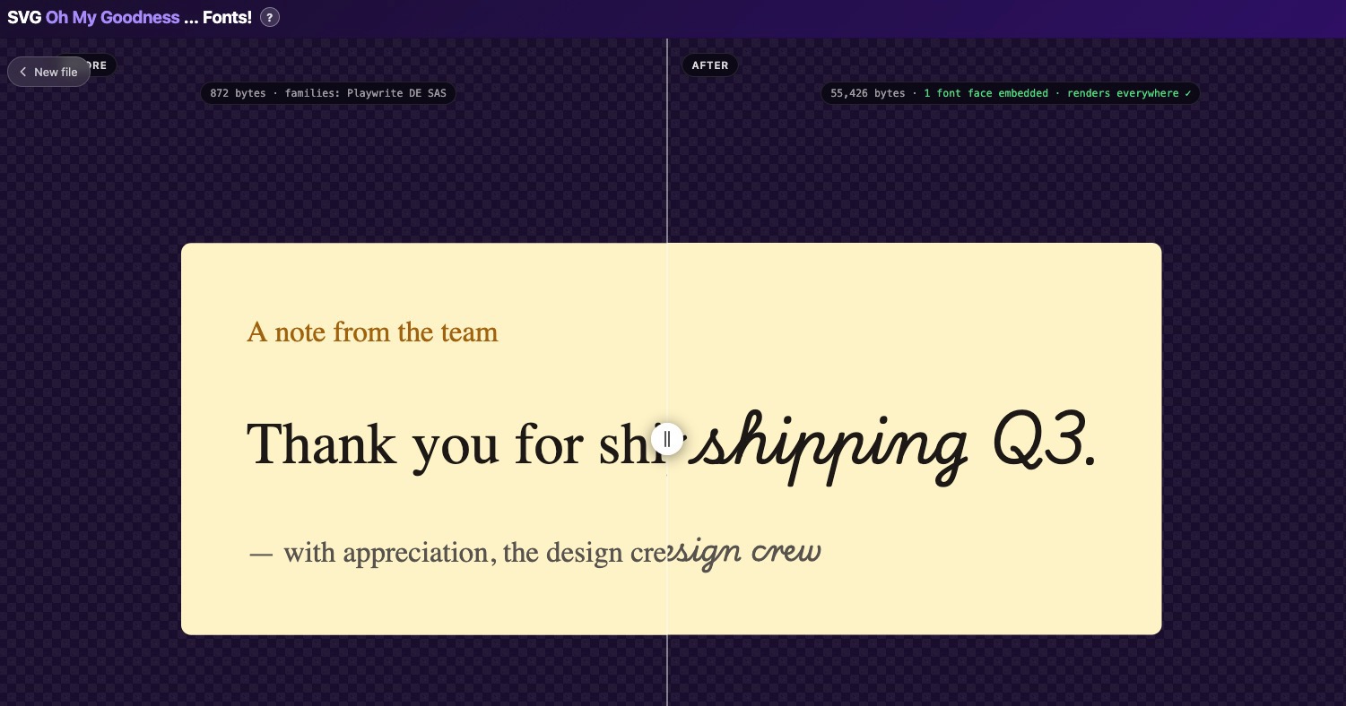 Screenshot of SVGOMG-Font's split-screen comparison slider. Left panel labelled 'BEFORE' shows '872 bytes · families: Playwrite DE SAS' and the headline 'Thank you for shipping Q3.' rendered in default serif. Right panel labelled 'AFTER' shows '55,426 bytes · 1 font face embedded · renders everywhere' and the same headline rendered in connected cursive Playwrite DE SAS.
