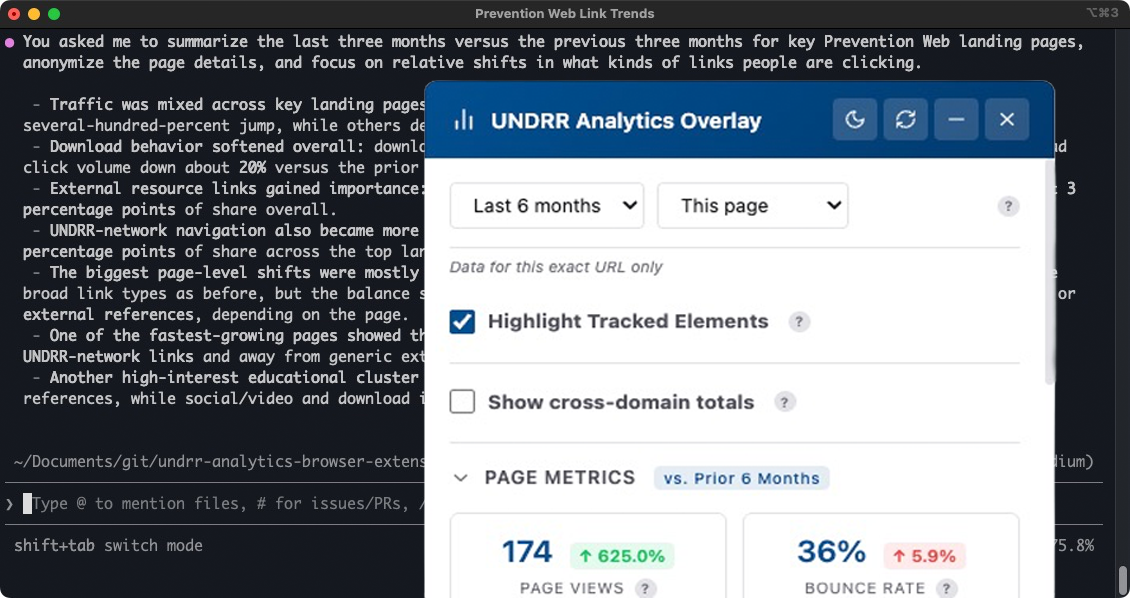 Composite screenshot showing two views of the UNDRR Analytics Overlay extension. On the right, the on-page overlay panel with filters (Last 6 months, This page), toggles for highlighting tracked elements, and page metrics including 174 page views with a 20 percent year-on-year increase and 36 percent bounce rate. Behind it, a terminal window showing a coding agent's analysis output — a numbered list of findings about PreventionWeb click-through patterns, the same data accessed through the MCP bridge.