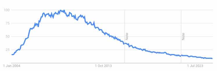 A Google Search Trend graph for 'blog' showing a clear long tail after the year 2010.