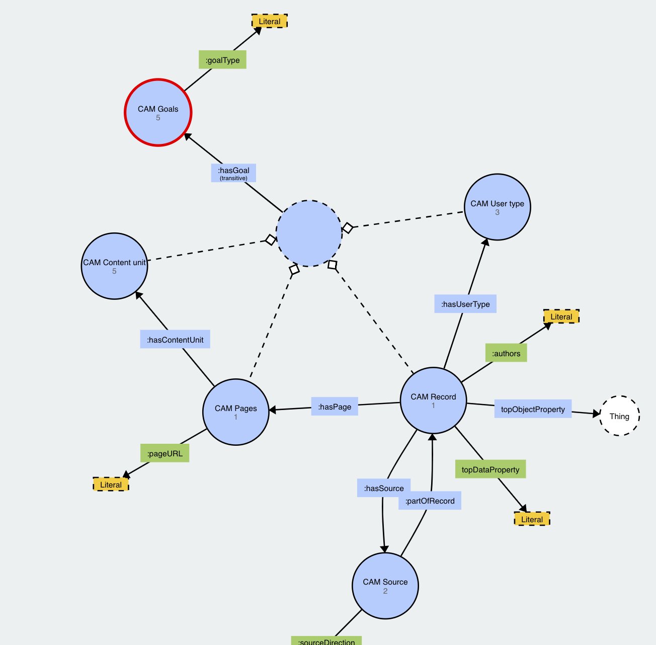 CAM Model ontology